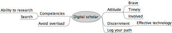 Mind mapping diagram